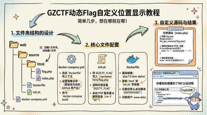 web-基础-源码信息泄露动态flag-松鼠博客