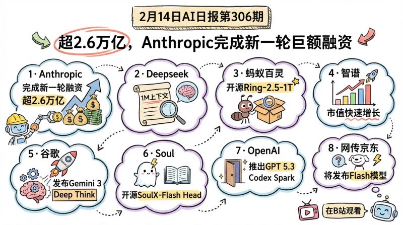 超2.6万亿，Anthropic完成新一轮巨额融资 | 2月14日AI日报第306期-松鼠博客