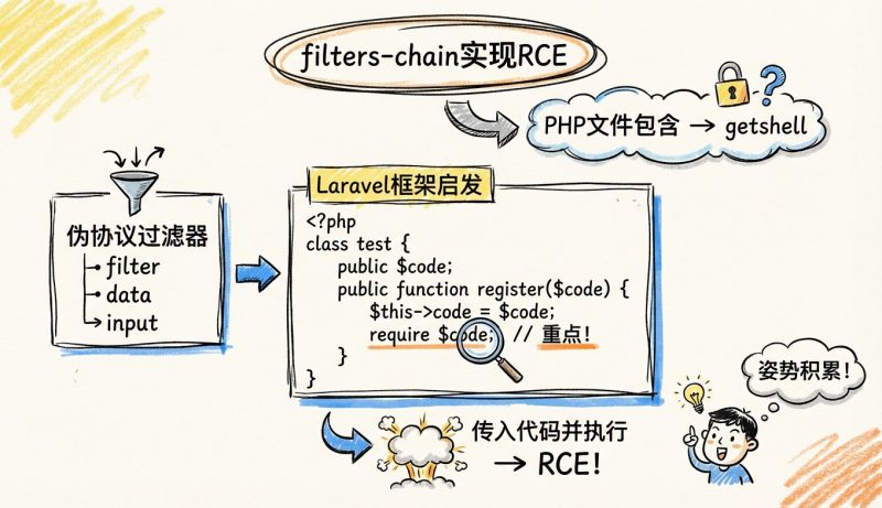 filters-chain实现RCE-松鼠博客