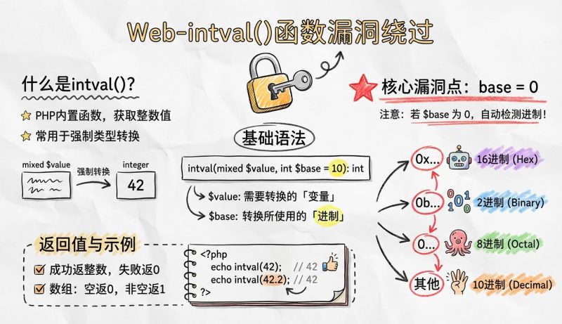 Web-intval()函数漏洞绕过-松鼠博客