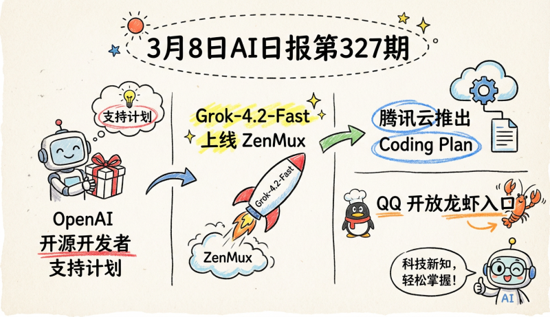 Grok 4.2 Fast上线，OpenAI推出开源开发者支持计划 | 3月8日AI日报第327期-松鼠博客