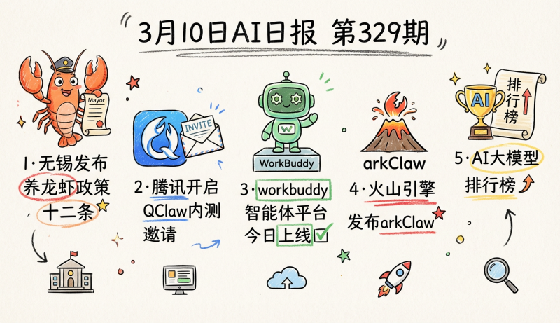无锡政府“养龙虾十二条”，WorkBuddy智能体平台发布 | 3月10日AI日报第329期-松鼠博客