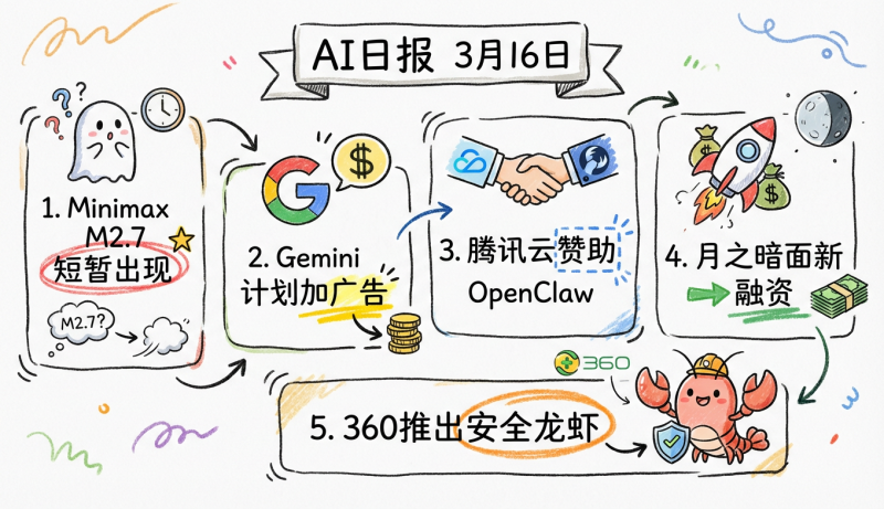Minimax-M2.7短暂出现，谷歌计划在Gemini中添加广告 | 3月16日AI日报第335期-松鼠博客