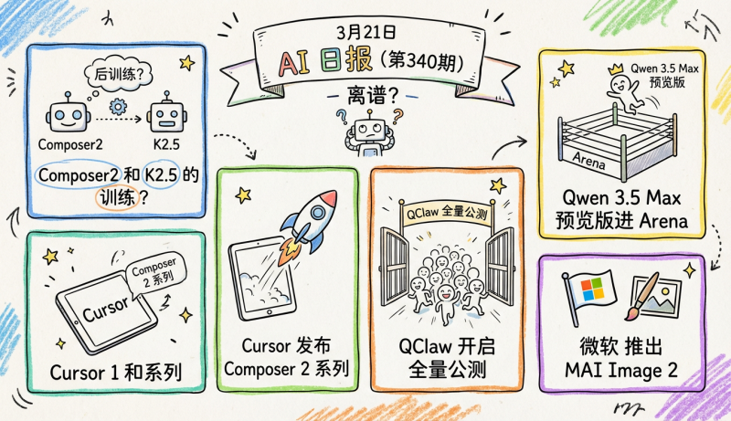 离谱？Cursor新模型被锤，实则是Kimi K2.5？| 3月21日AI日报第340期-松鼠博客