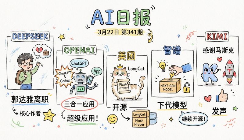 Deepseek-R1核心作者郭达雅离职，OpenAI开发三合一超级应用 | 3月22日AI日报第341期-松鼠博客
