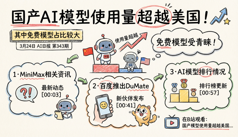 国产模型使用量超越美国，其中免费模型占比较大 | 3月24日AI日报第343期-松鼠博客