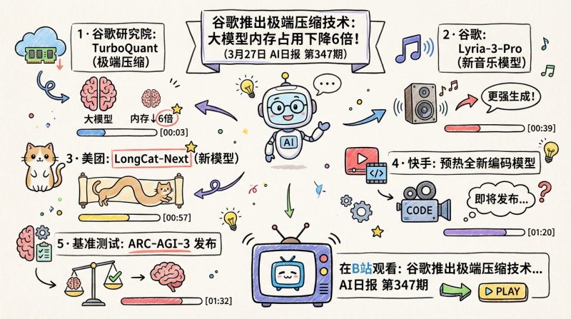 谷歌推出极端压缩技术，大模型内存占用下降6倍 | 3月27日AI日报第347期-松鼠博客