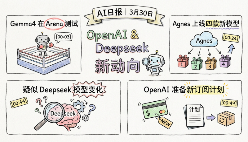 OpenAI全新订阅，Deepseek疑似灰度新模型 | 3月30日AI日报第350期-松鼠博客