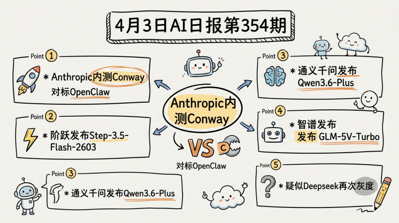 Anthropic内测Conway，对标OpenClaw | 4月3日AI日报第354期-松鼠博客