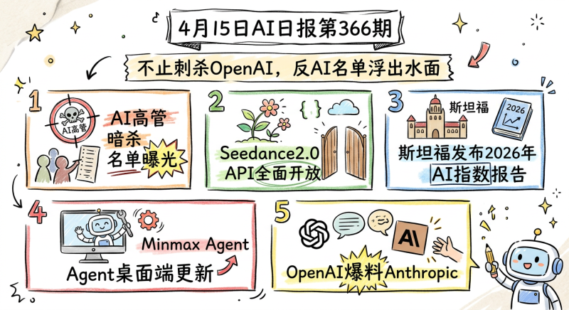 不止刺杀OpenAI，反AI名单浮出水面 | 4月15日AI日报第366期-松鼠博客